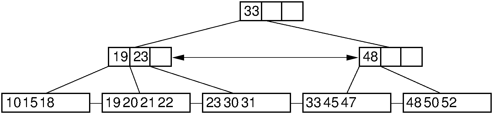 Deletion from a B+ tree via borrowing from a sibling.