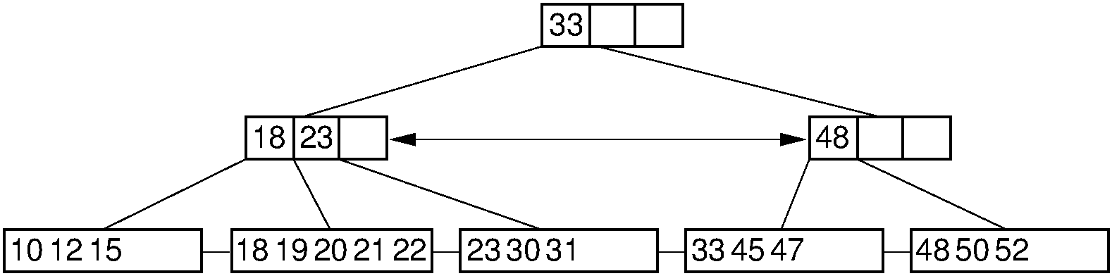 Example of a B+ tree.