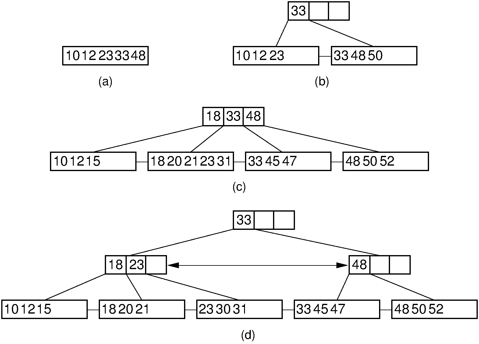 Examples of B+ tree insertion.
