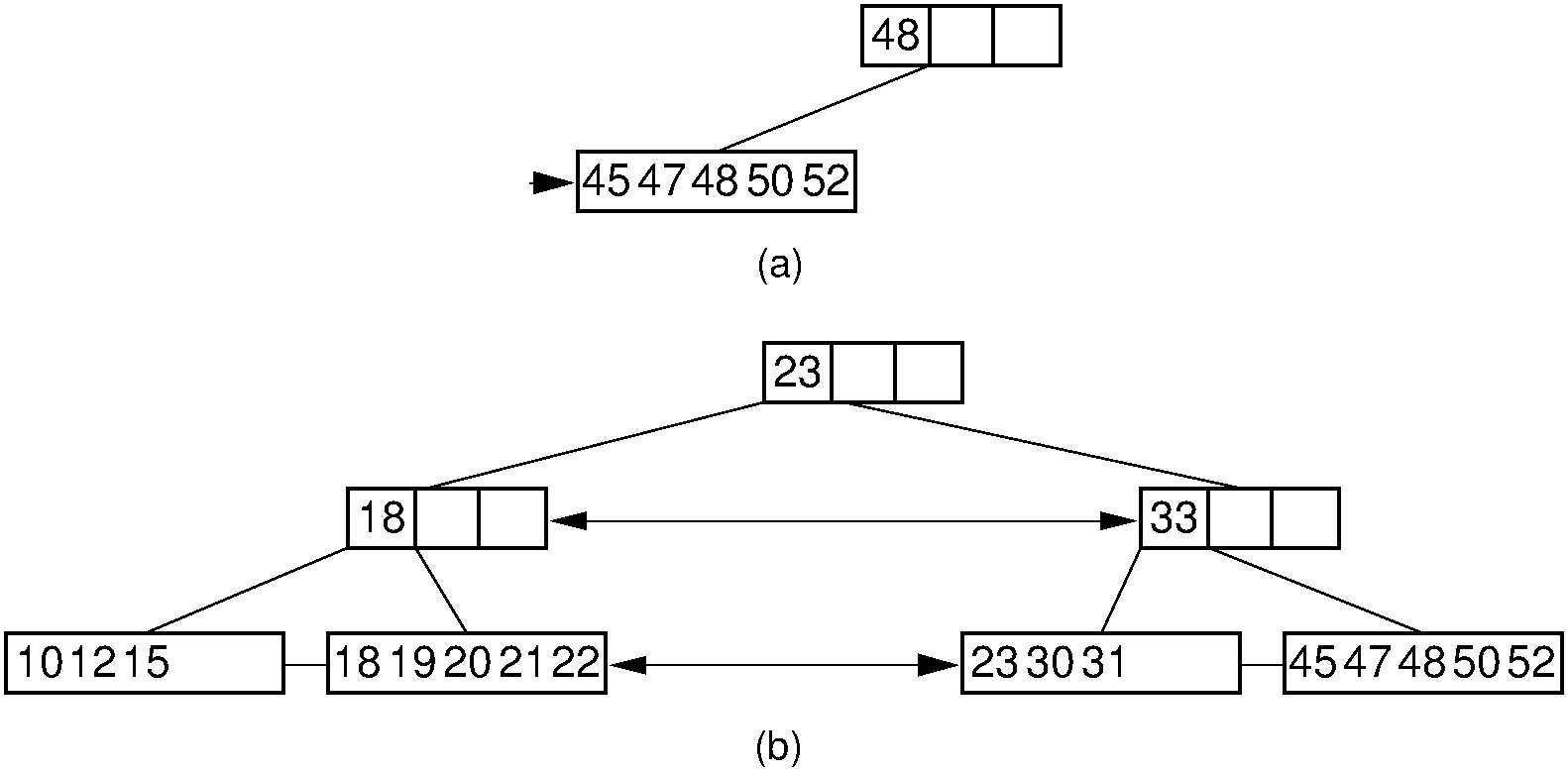 Deletion from a B+ tree via collapsing siblings
