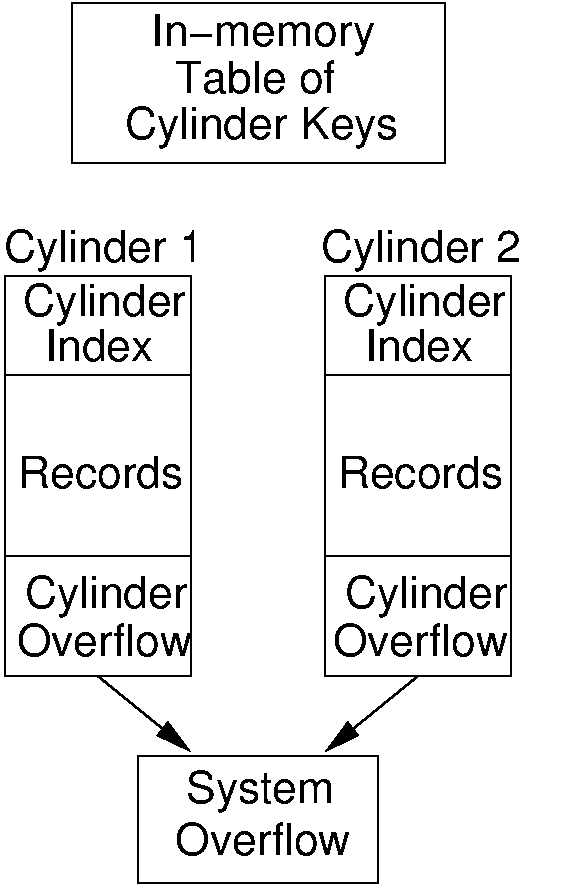 Illustration of the ISAM indexing system